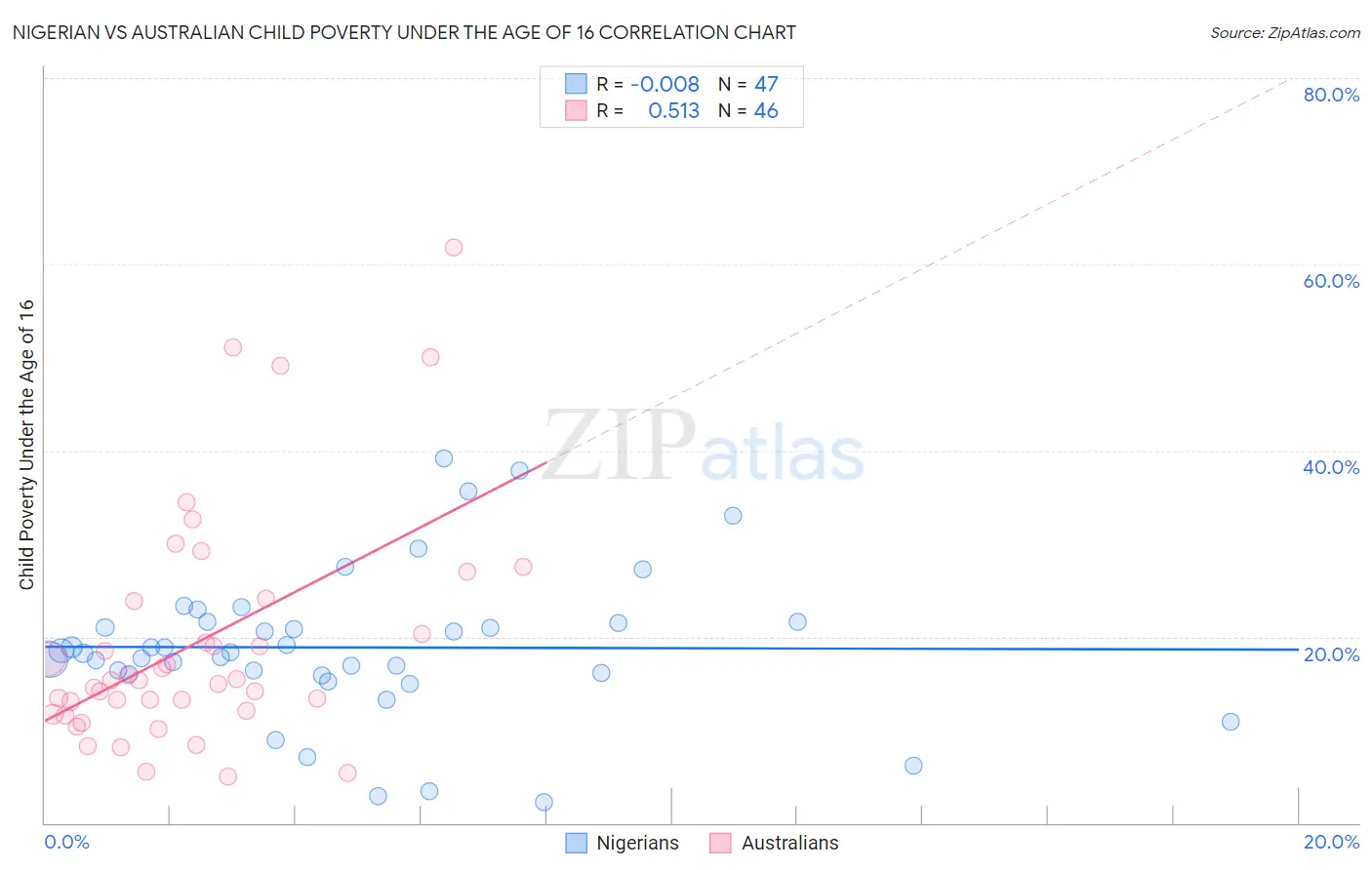Nigerian vs Australian Child Poverty Under the Age of 16