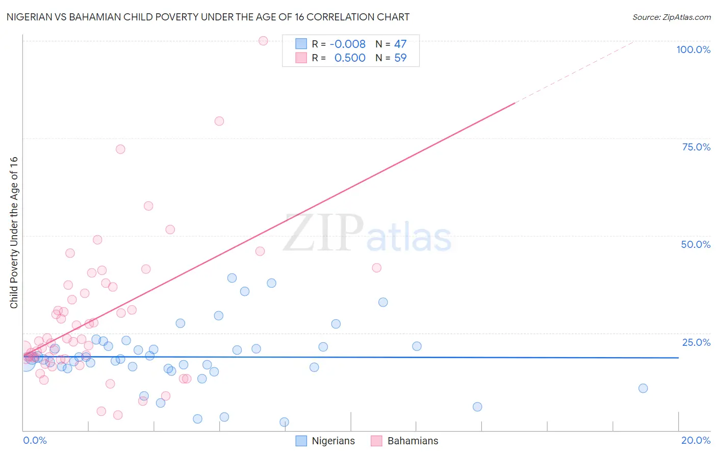 Nigerian vs Bahamian Child Poverty Under the Age of 16