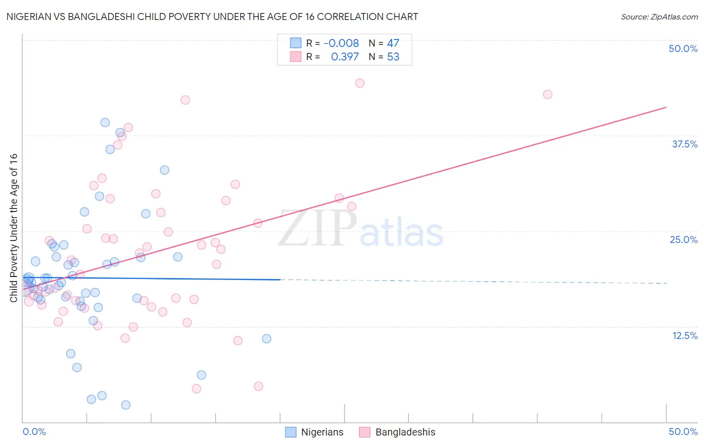 Nigerian vs Bangladeshi Child Poverty Under the Age of 16