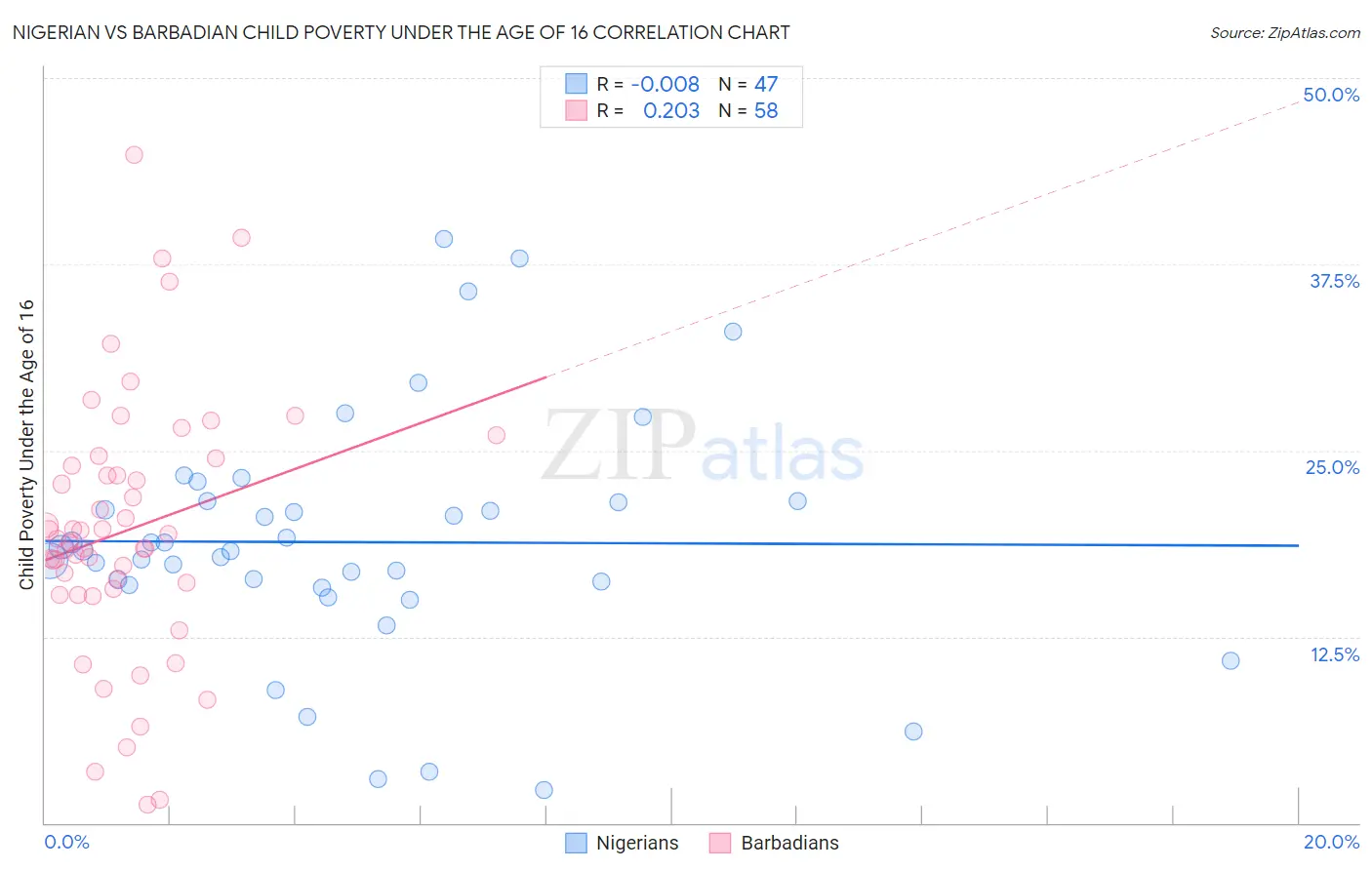 Nigerian vs Barbadian Child Poverty Under the Age of 16