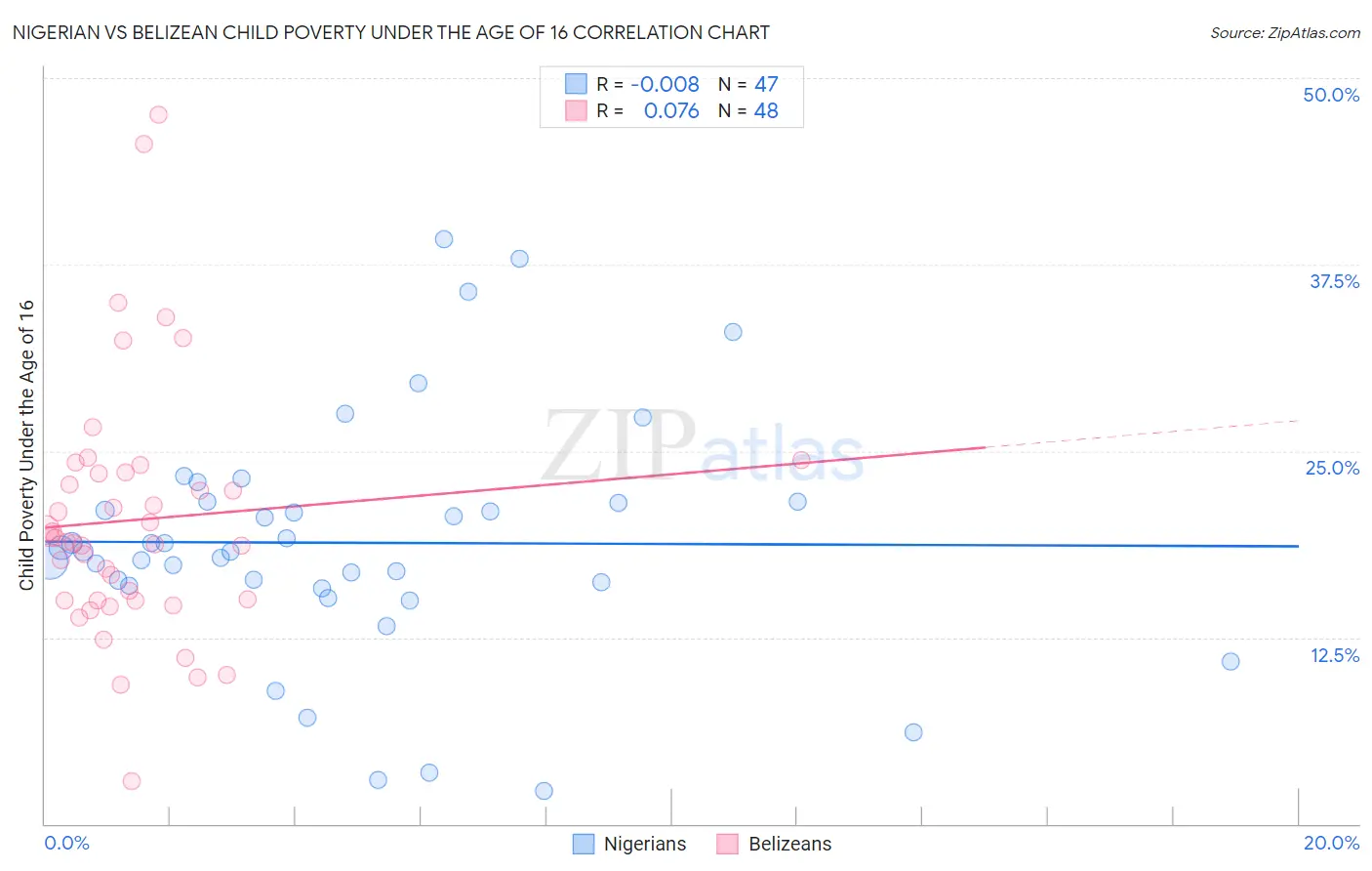 Nigerian vs Belizean Child Poverty Under the Age of 16