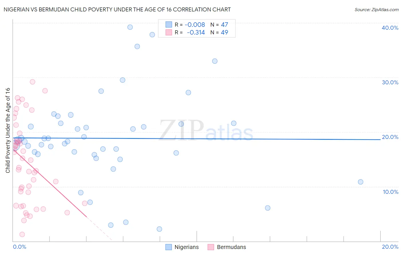 Nigerian vs Bermudan Child Poverty Under the Age of 16