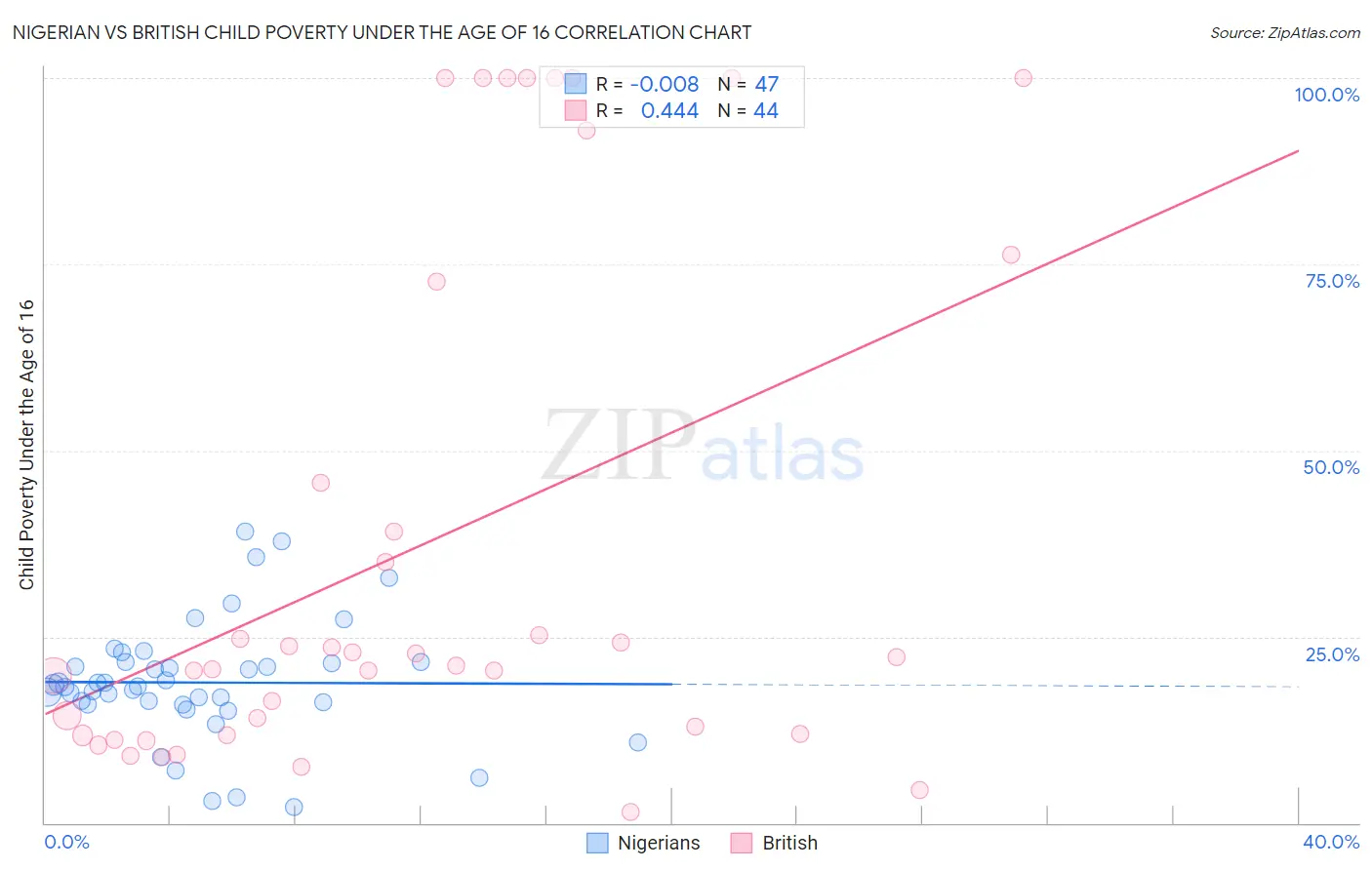 Nigerian vs British Child Poverty Under the Age of 16