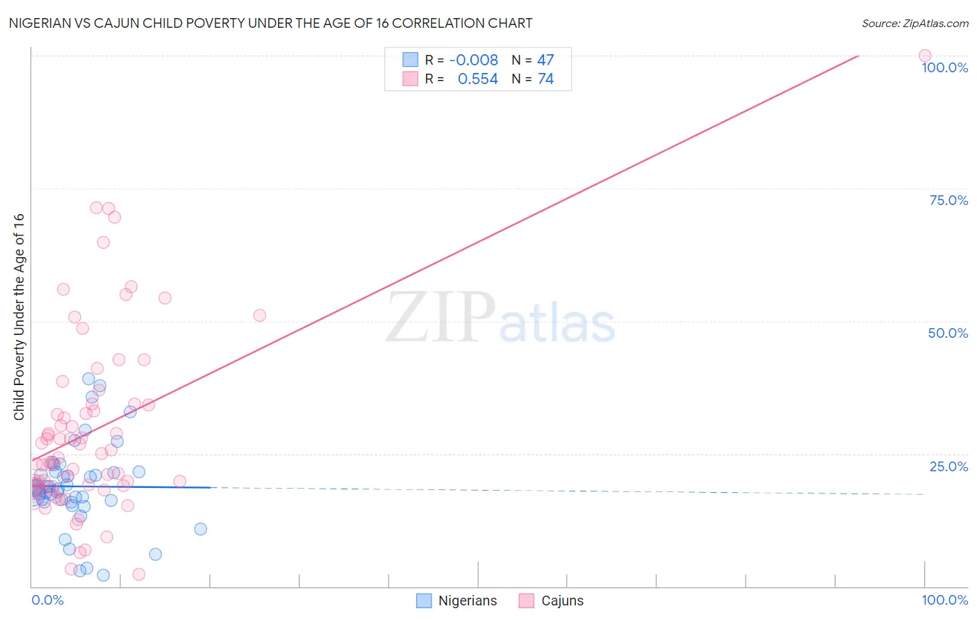 Nigerian vs Cajun Child Poverty Under the Age of 16