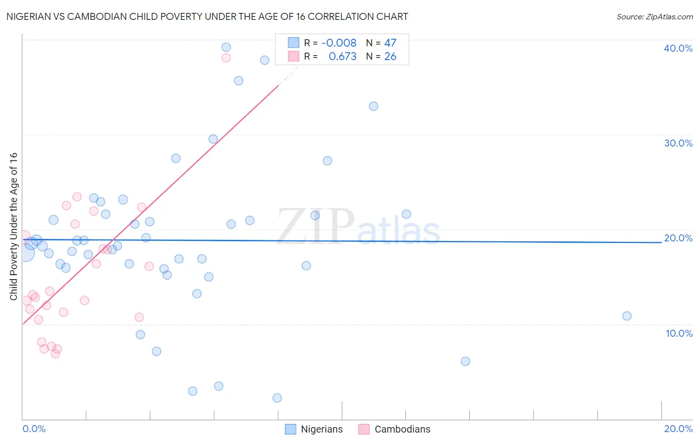 Nigerian vs Cambodian Child Poverty Under the Age of 16