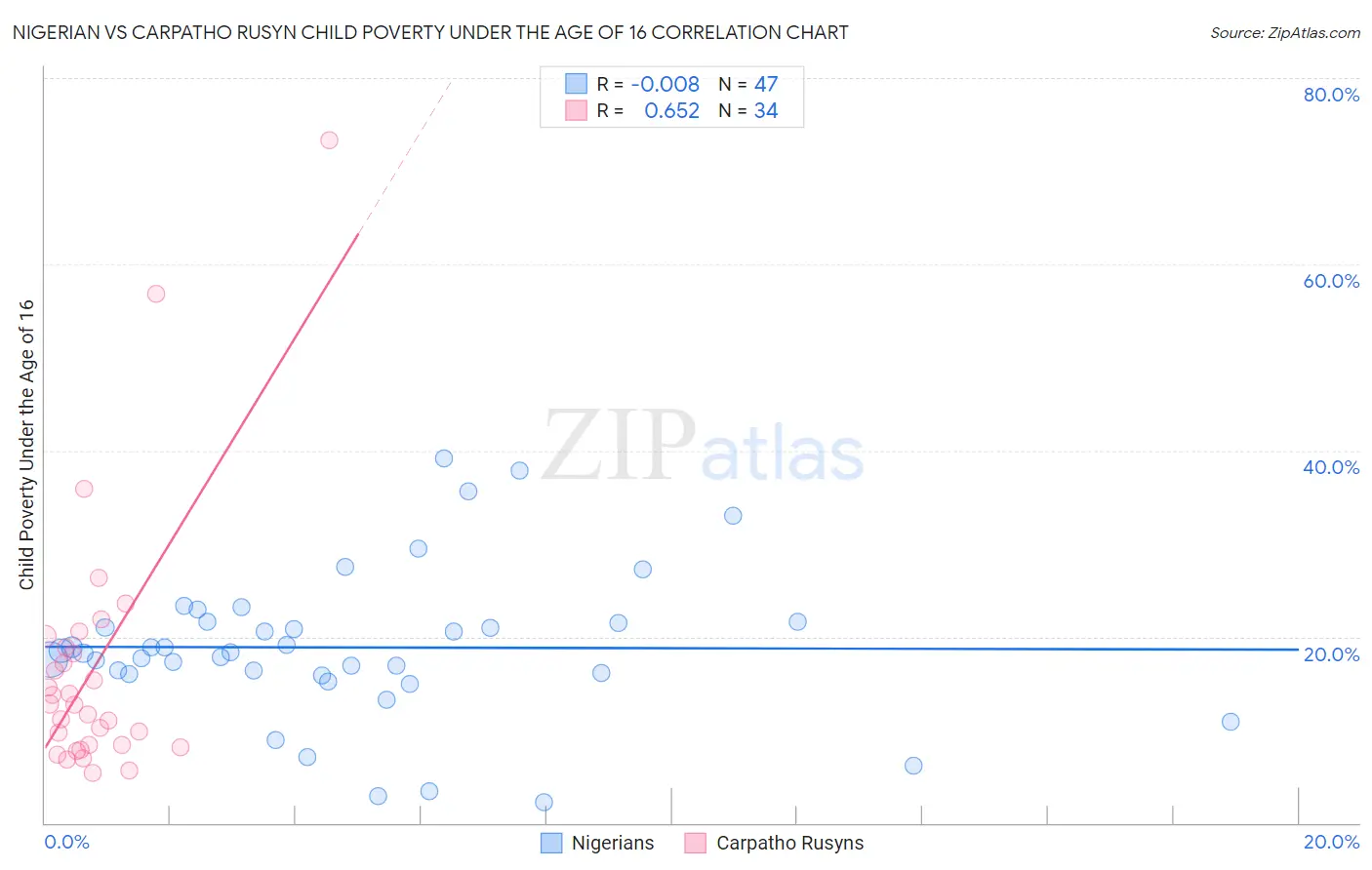 Nigerian vs Carpatho Rusyn Child Poverty Under the Age of 16