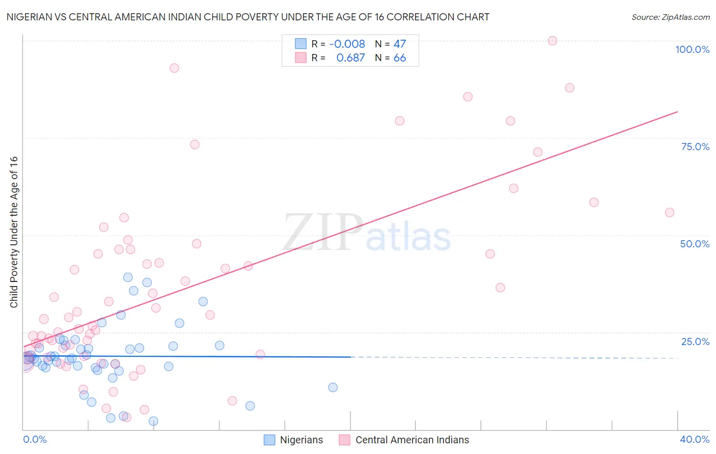 Nigerian vs Central American Indian Child Poverty Under the Age of 16