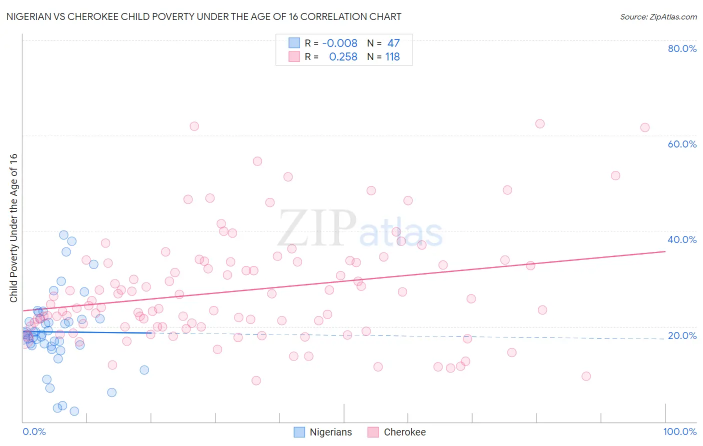 Nigerian vs Cherokee Child Poverty Under the Age of 16