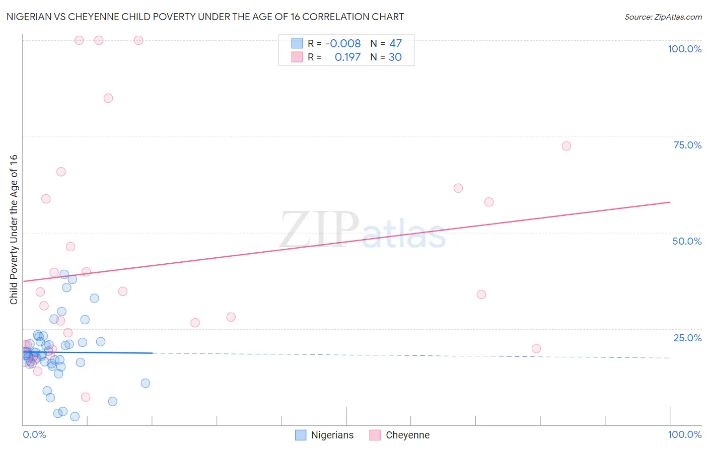 Nigerian vs Cheyenne Child Poverty Under the Age of 16