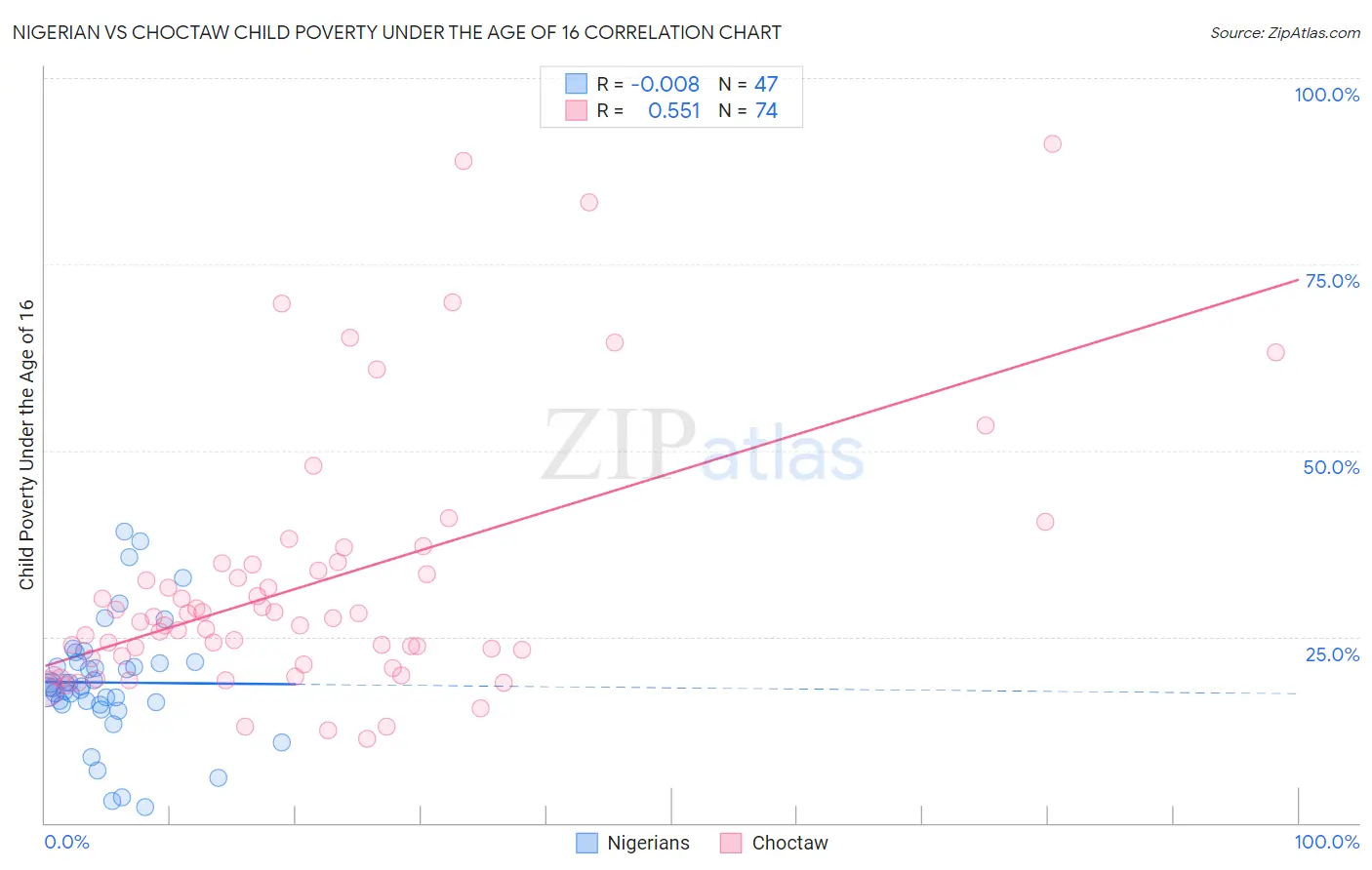 Nigerian vs Choctaw Child Poverty Under the Age of 16