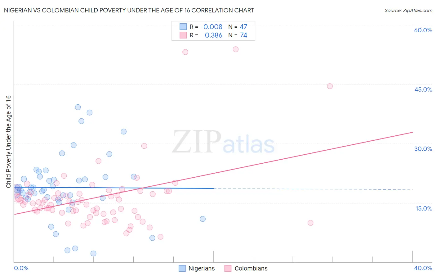 Nigerian vs Colombian Child Poverty Under the Age of 16