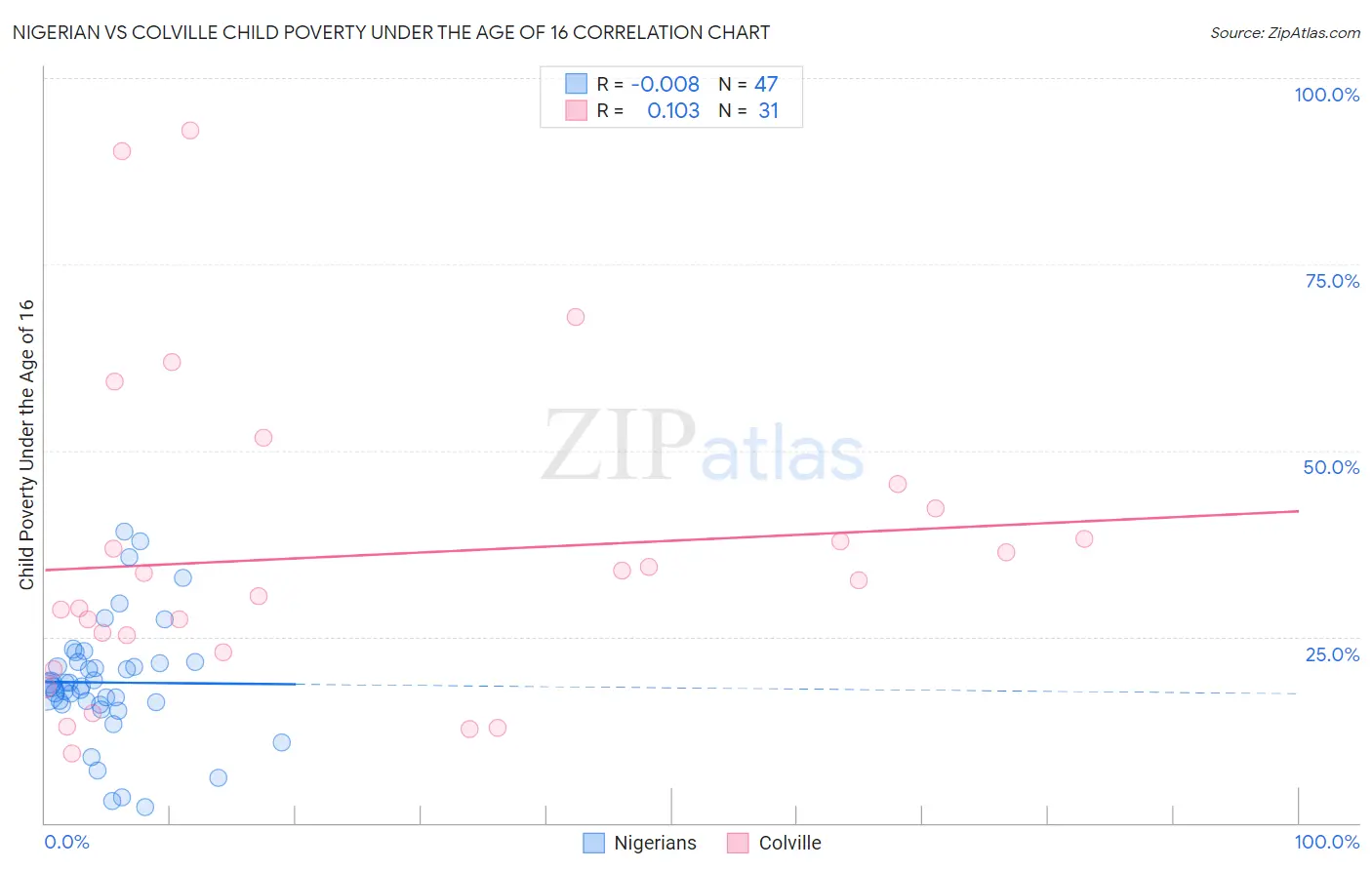 Nigerian vs Colville Child Poverty Under the Age of 16