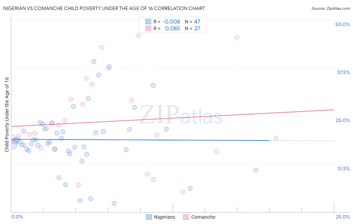 Nigerian vs Comanche Child Poverty Under the Age of 16