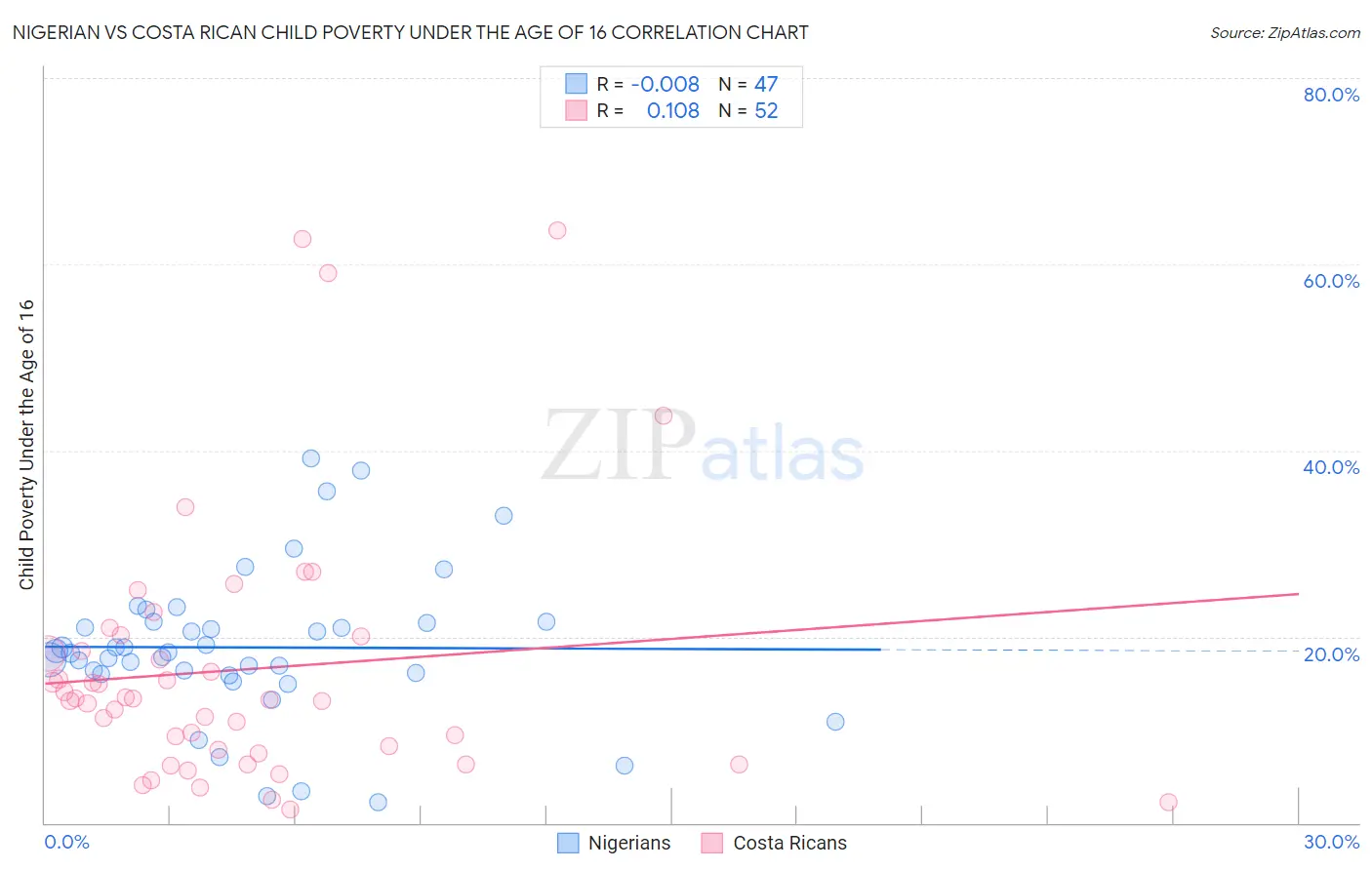 Nigerian vs Costa Rican Child Poverty Under the Age of 16
