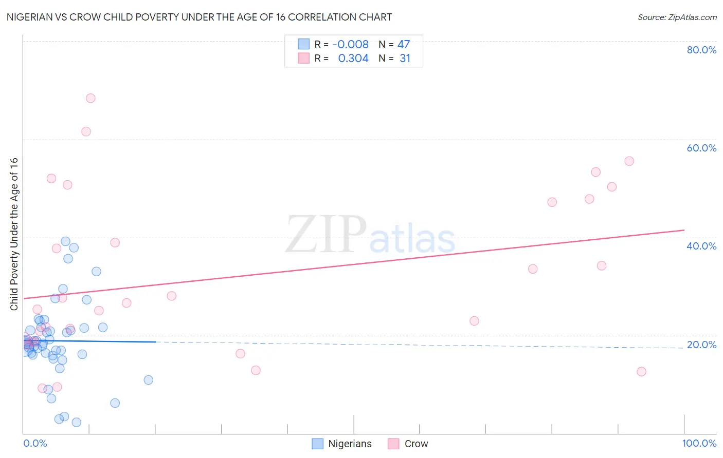 Nigerian vs Crow Child Poverty Under the Age of 16