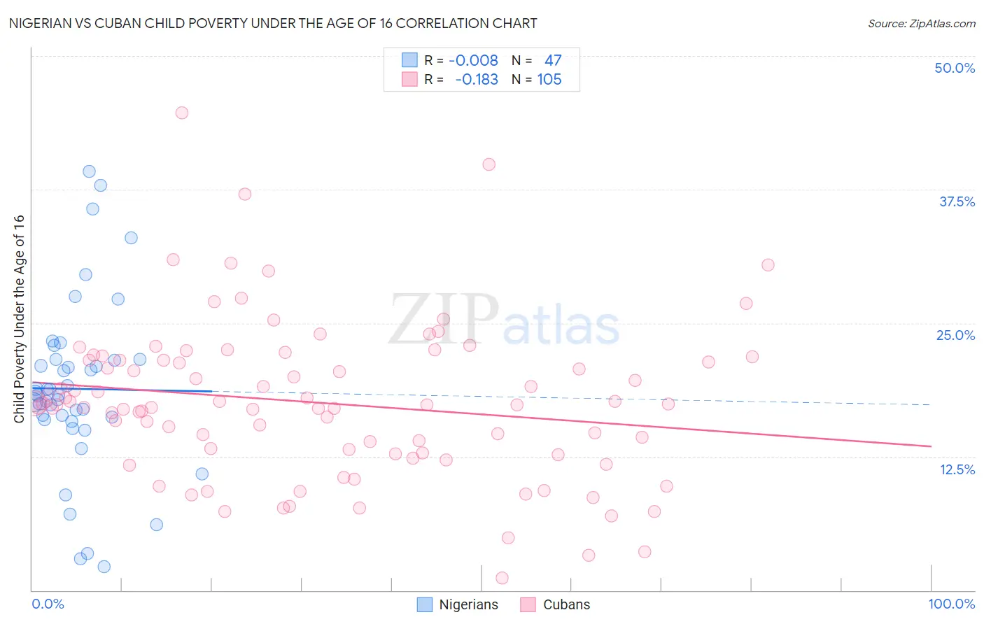 Nigerian vs Cuban Child Poverty Under the Age of 16