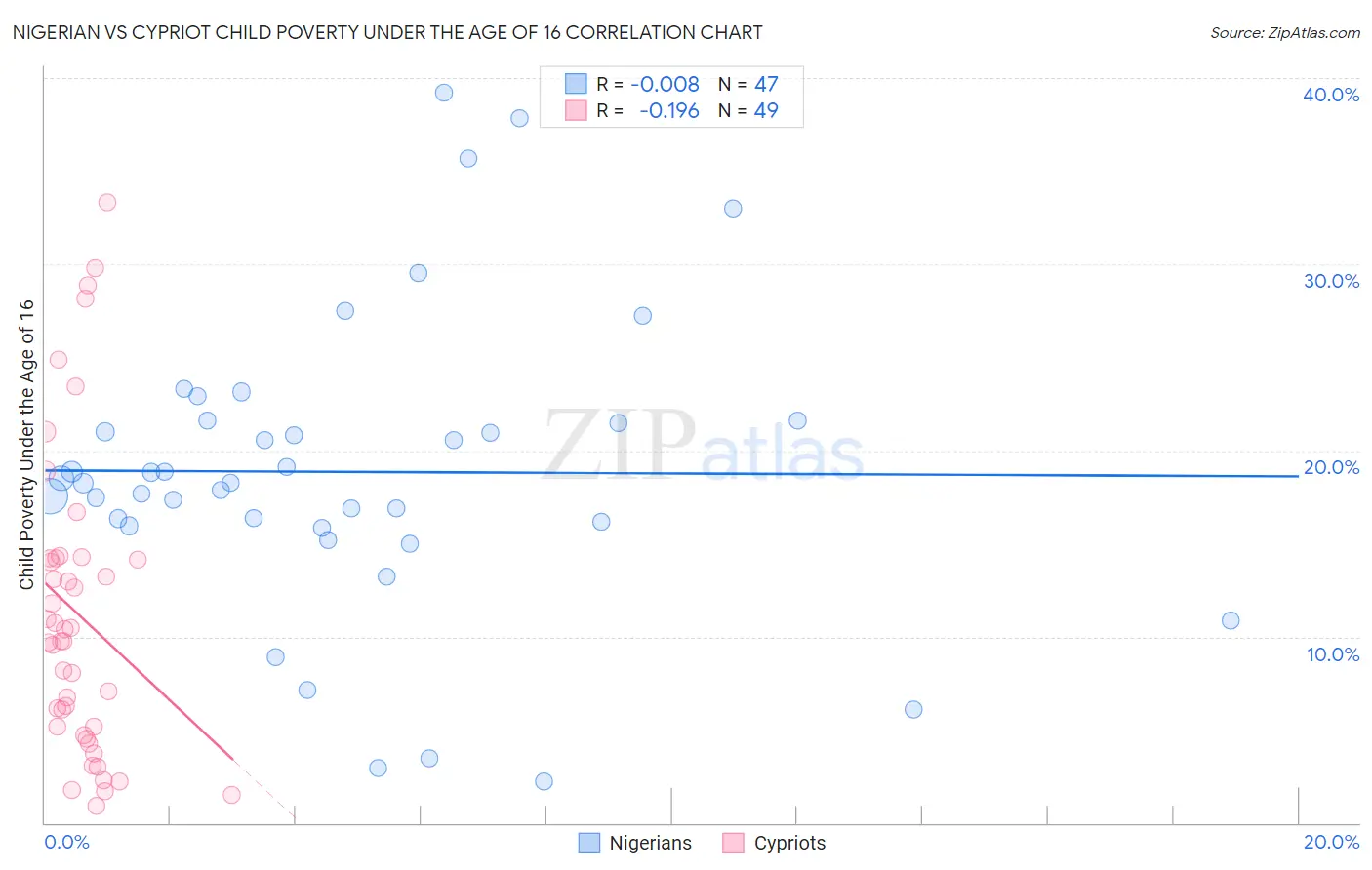 Nigerian vs Cypriot Child Poverty Under the Age of 16