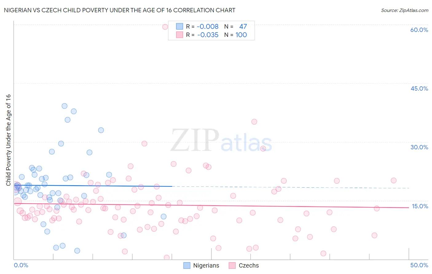 Nigerian vs Czech Child Poverty Under the Age of 16