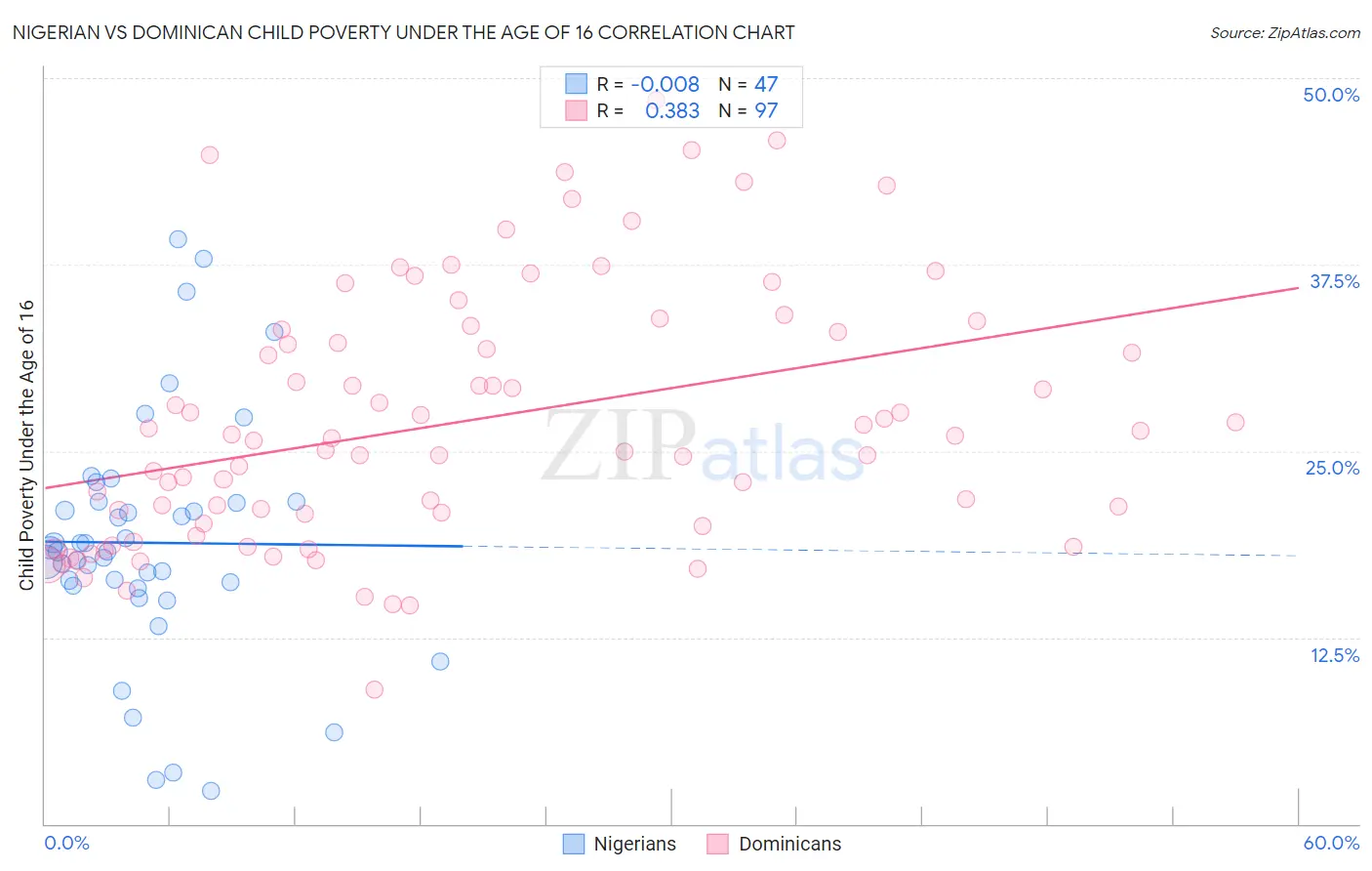 Nigerian vs Dominican Child Poverty Under the Age of 16