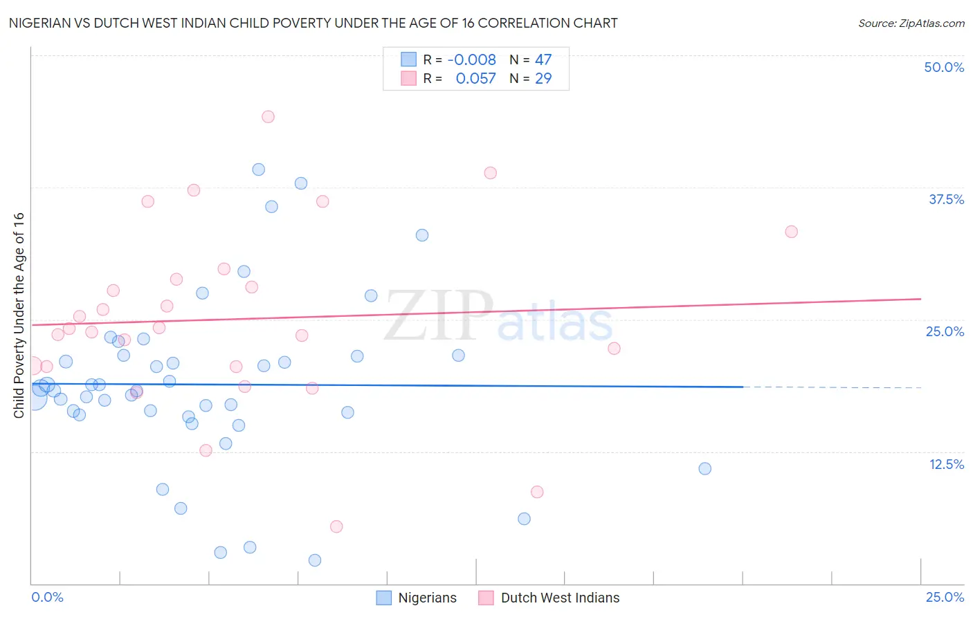 Nigerian vs Dutch West Indian Child Poverty Under the Age of 16