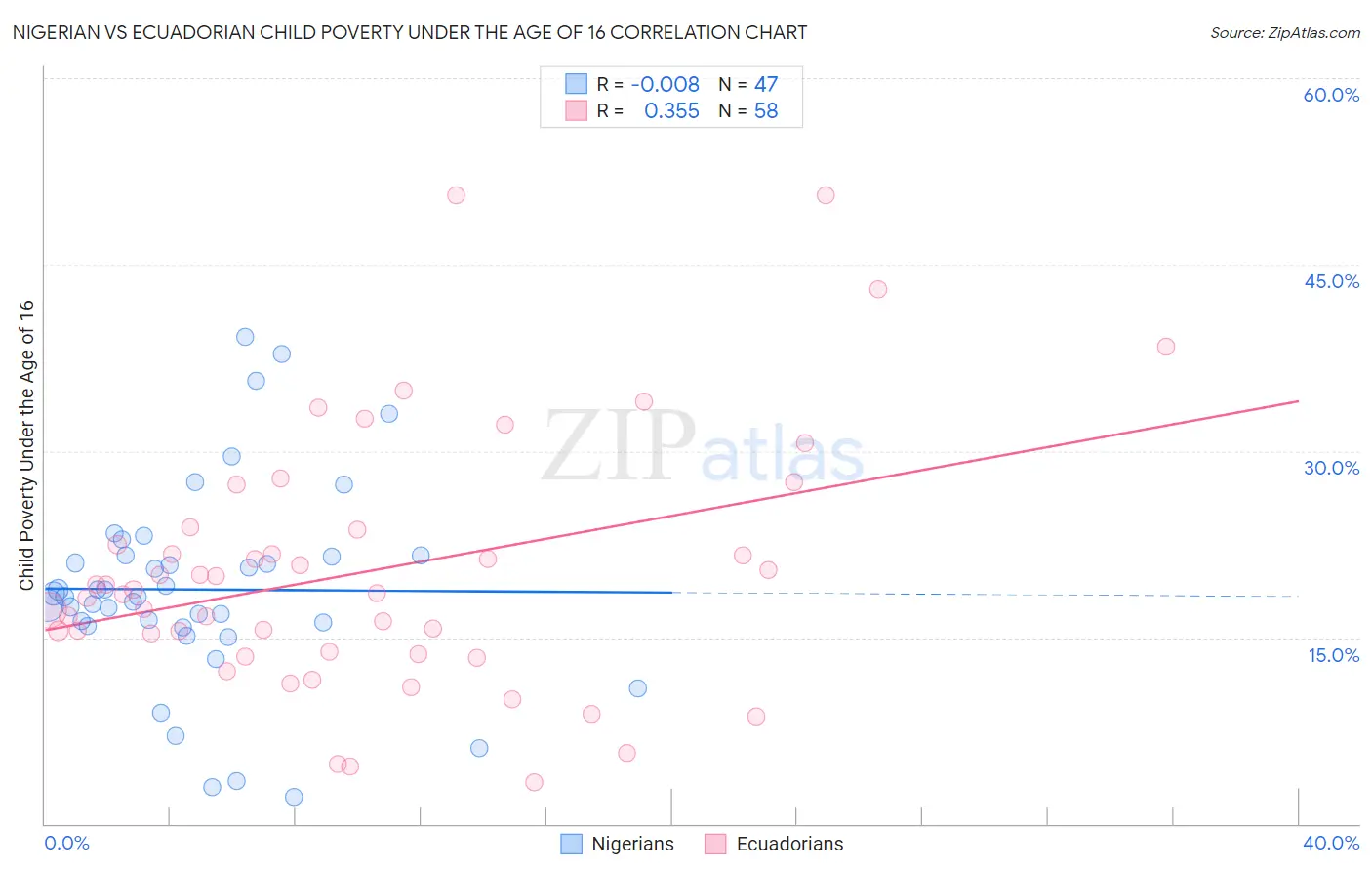 Nigerian vs Ecuadorian Child Poverty Under the Age of 16