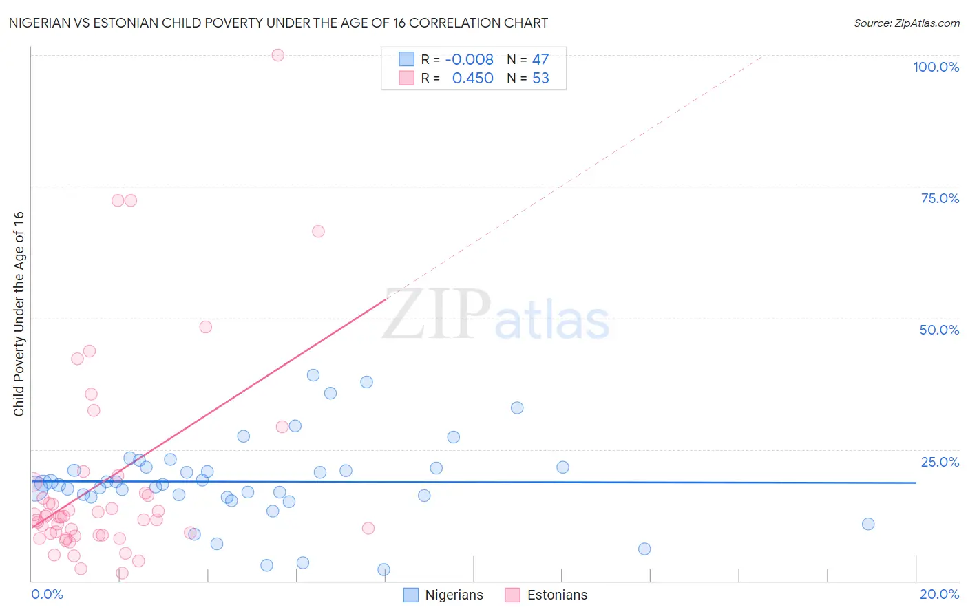 Nigerian vs Estonian Child Poverty Under the Age of 16