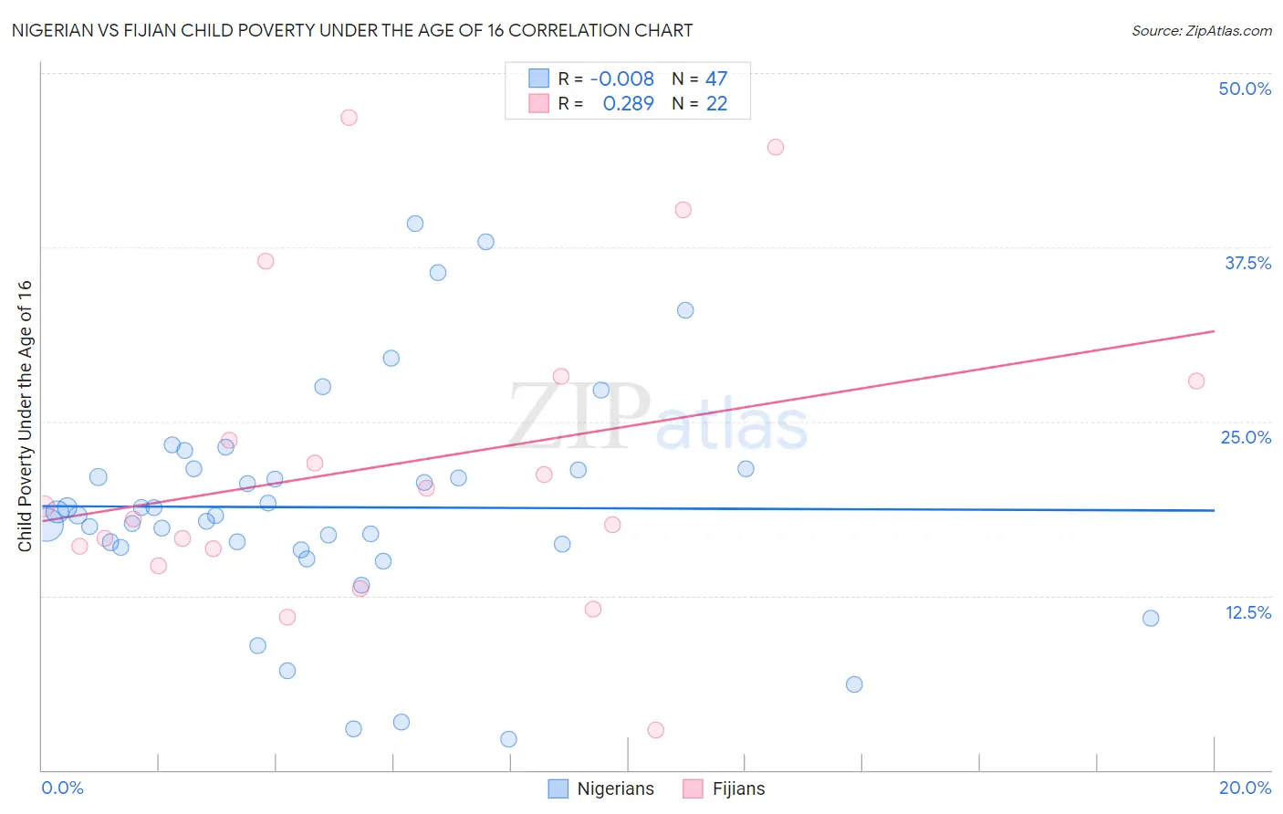 Nigerian vs Fijian Child Poverty Under the Age of 16