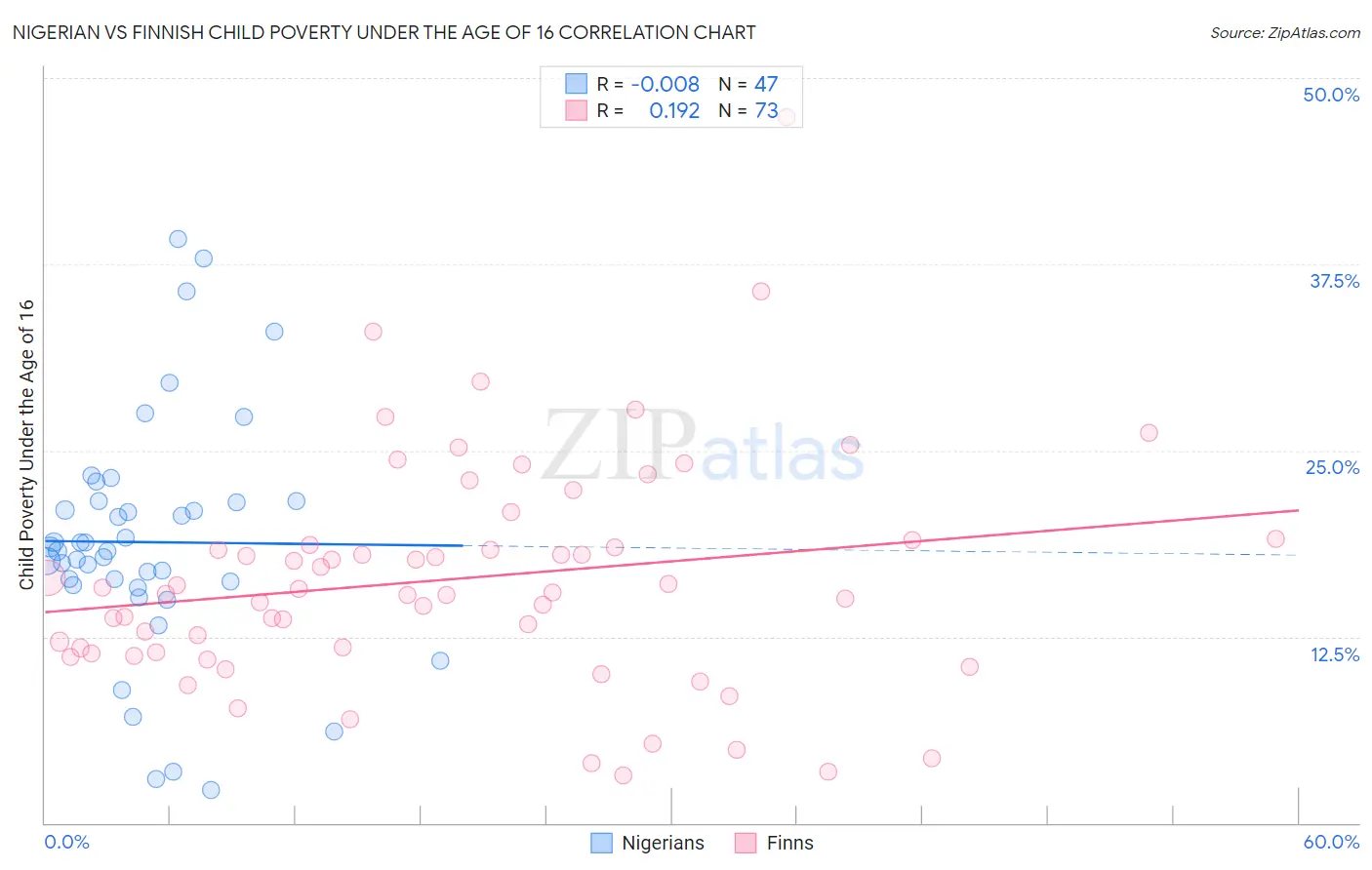 Nigerian vs Finnish Child Poverty Under the Age of 16