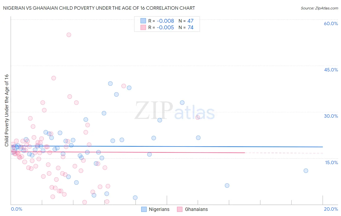 Nigerian vs Ghanaian Child Poverty Under the Age of 16