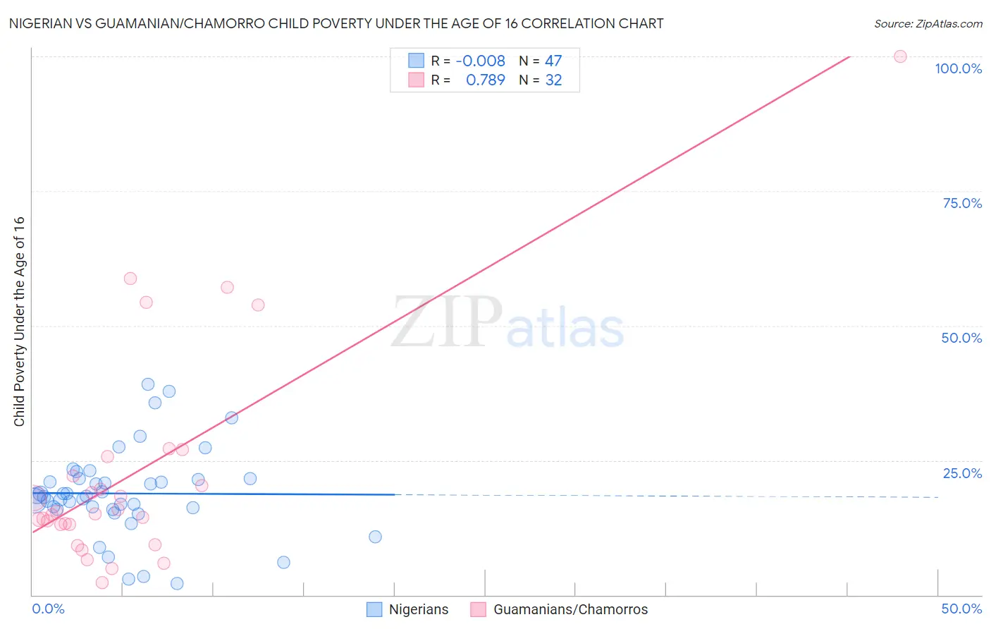 Nigerian vs Guamanian/Chamorro Child Poverty Under the Age of 16