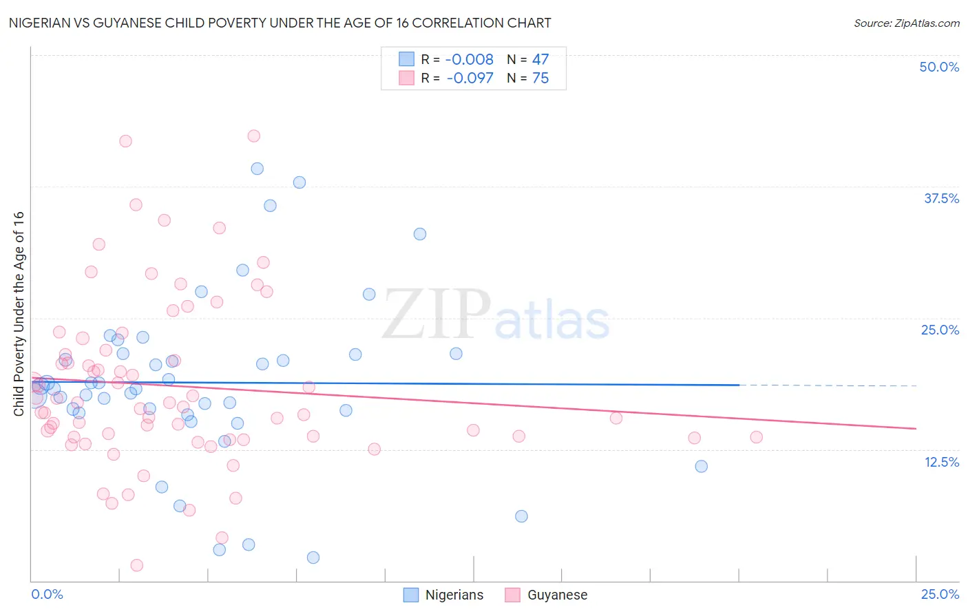 Nigerian vs Guyanese Child Poverty Under the Age of 16