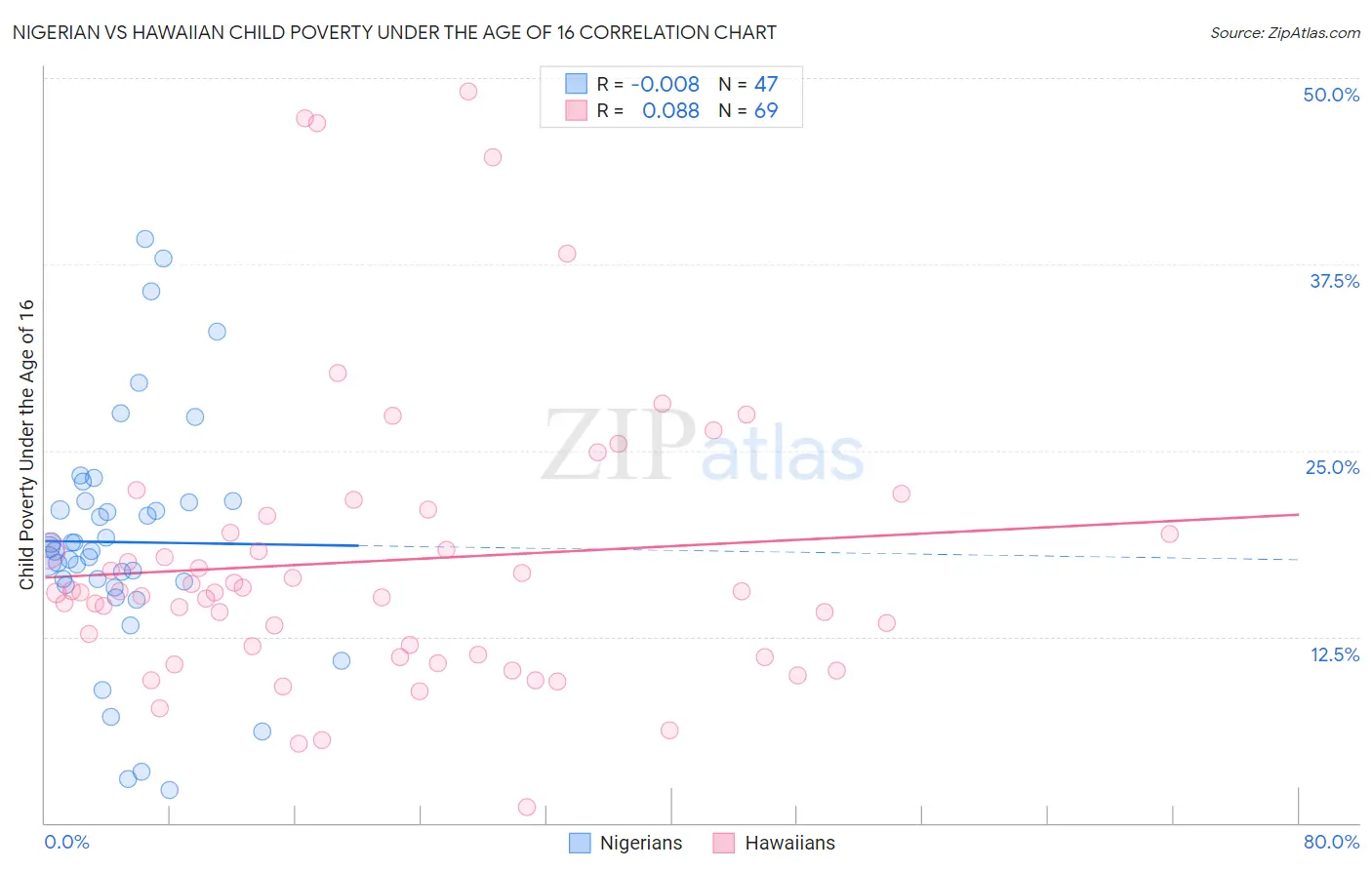 Nigerian vs Hawaiian Child Poverty Under the Age of 16
