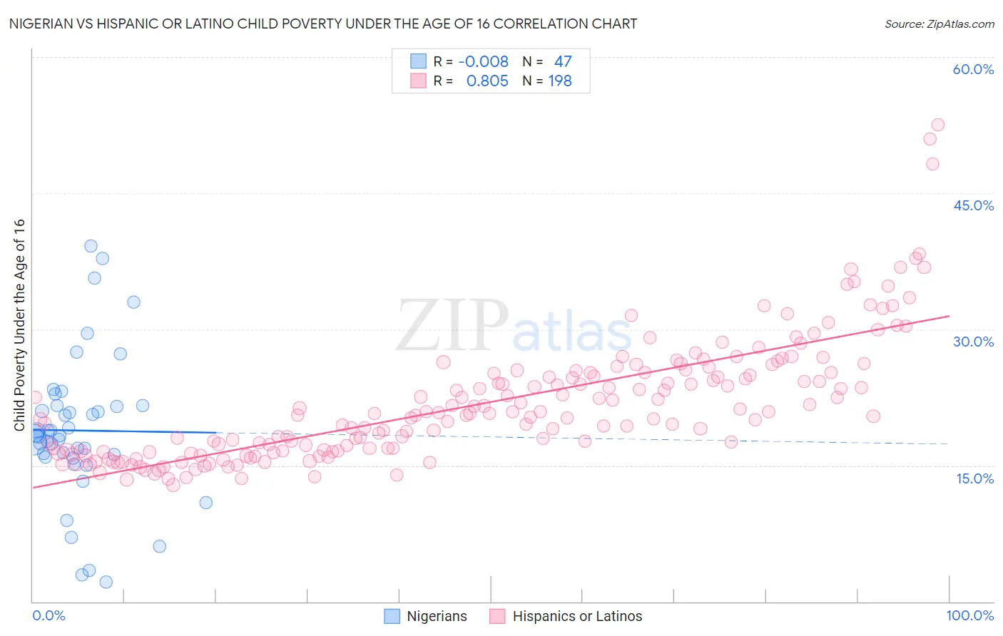 Nigerian vs Hispanic or Latino Child Poverty Under the Age of 16