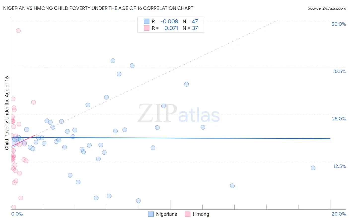 Nigerian vs Hmong Child Poverty Under the Age of 16
