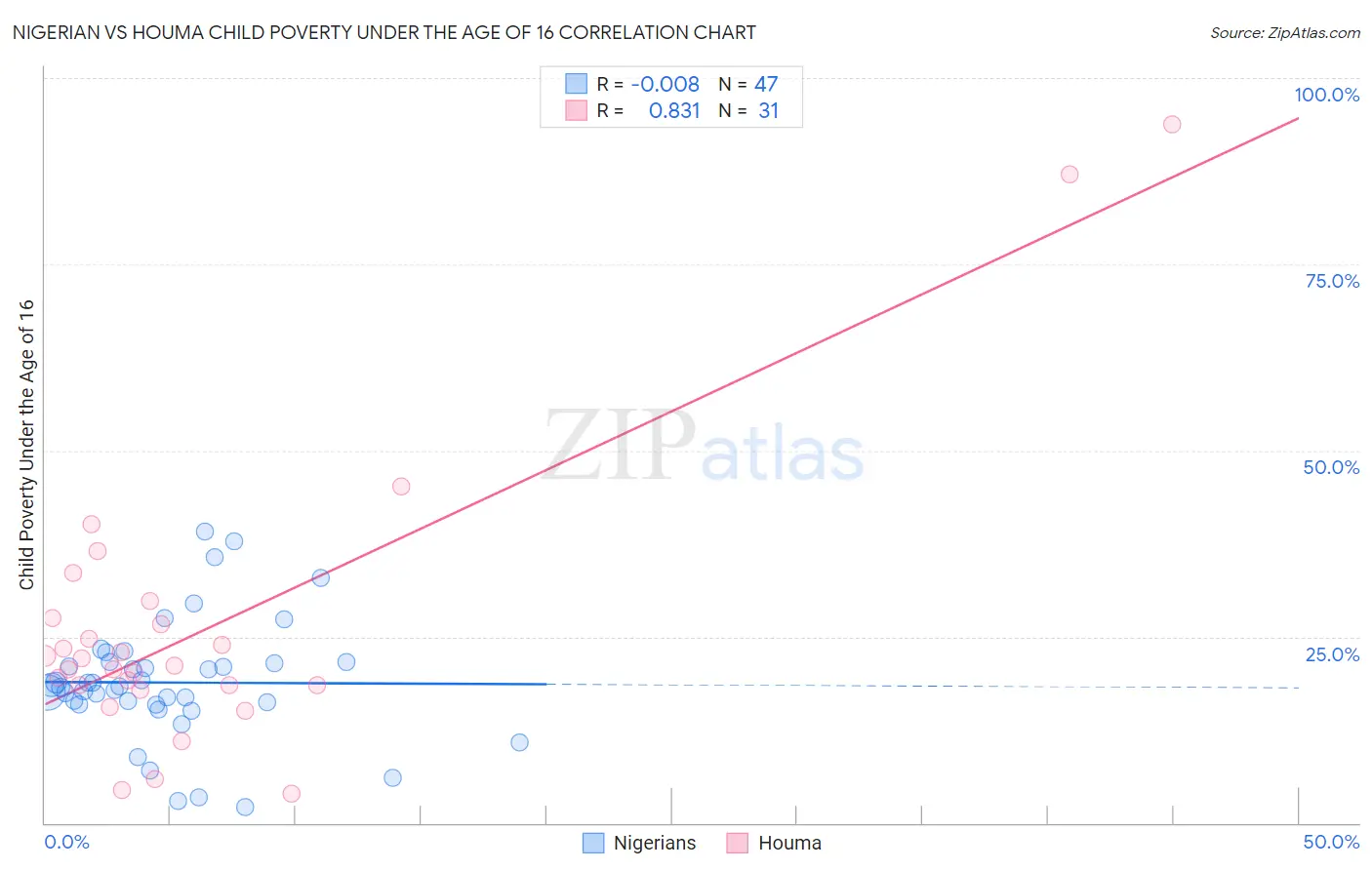Nigerian vs Houma Child Poverty Under the Age of 16