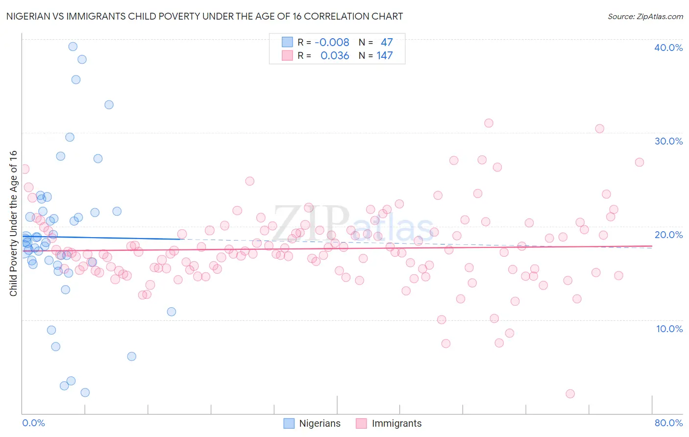 Nigerian vs Immigrants Child Poverty Under the Age of 16
