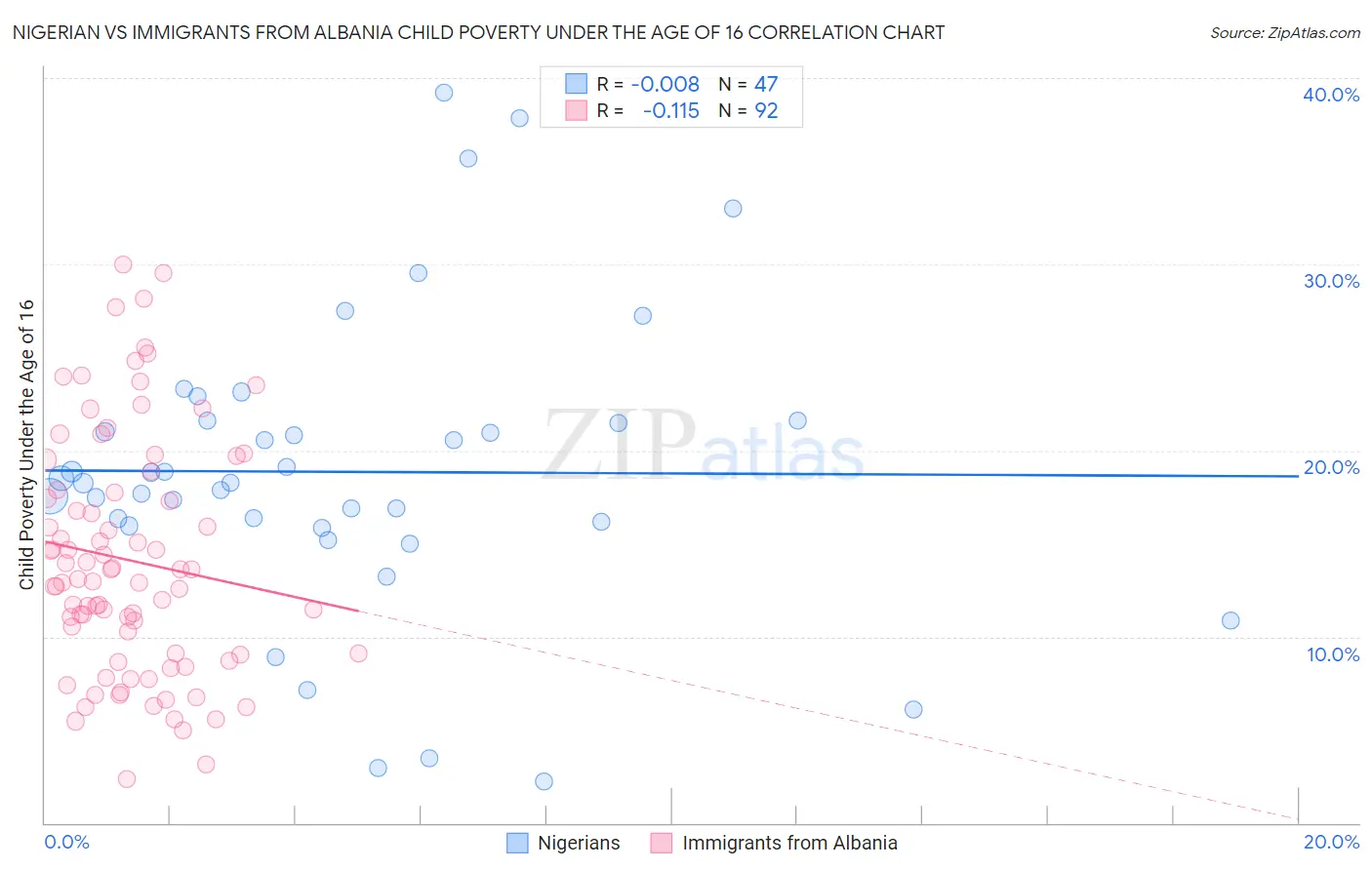 Nigerian vs Immigrants from Albania Child Poverty Under the Age of 16