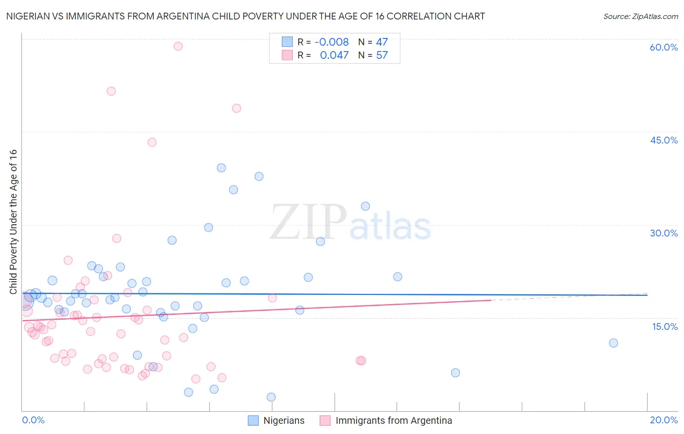 Nigerian vs Immigrants from Argentina Child Poverty Under the Age of 16