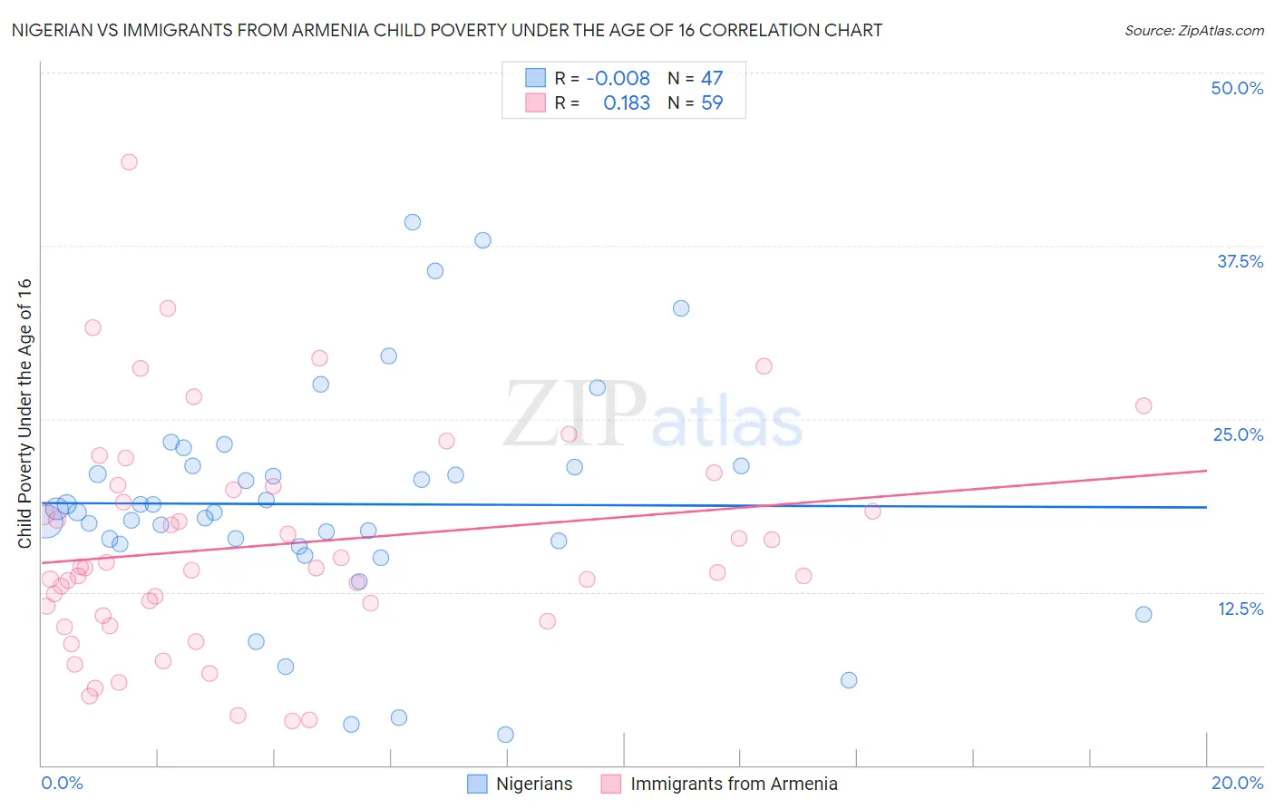 Nigerian vs Immigrants from Armenia Child Poverty Under the Age of 16