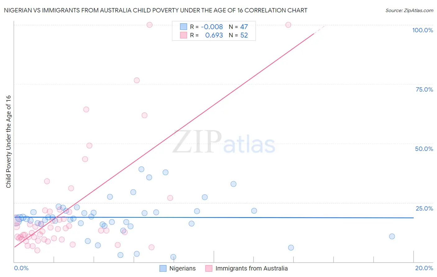 Nigerian vs Immigrants from Australia Child Poverty Under the Age of 16