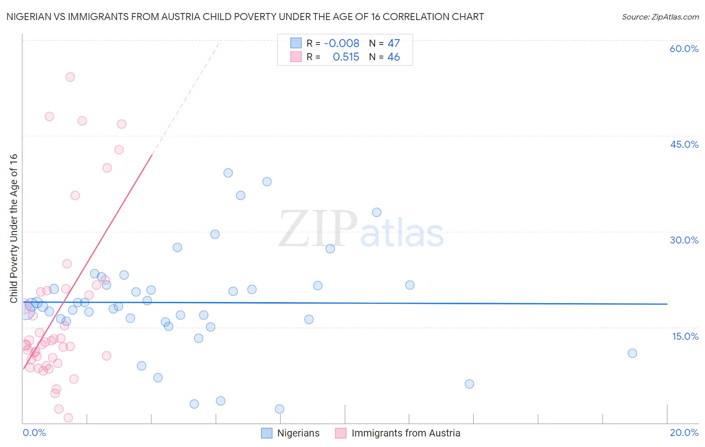 Nigerian vs Immigrants from Austria Child Poverty Under the Age of 16