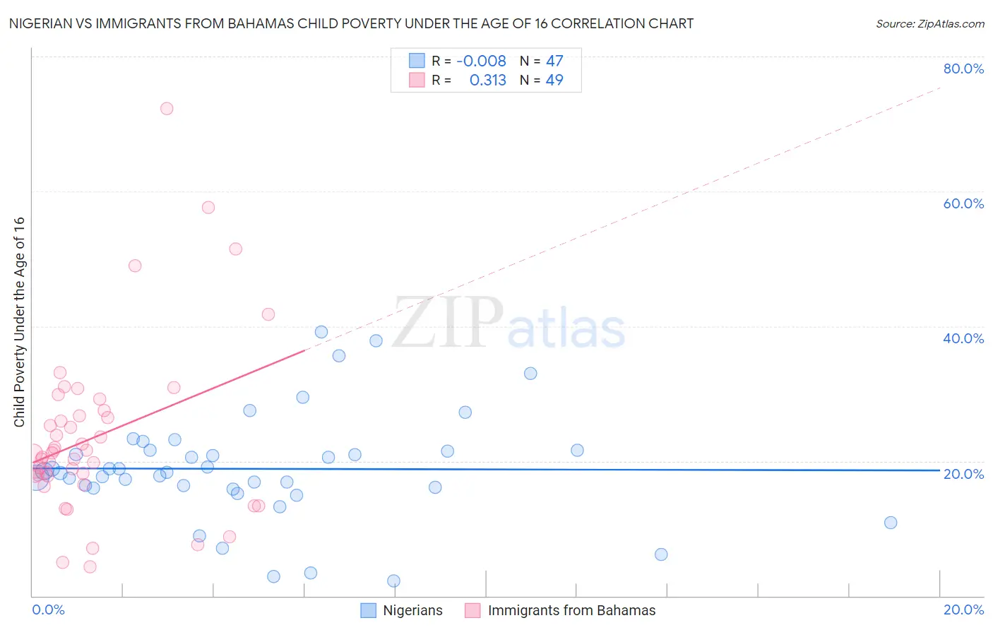 Nigerian vs Immigrants from Bahamas Child Poverty Under the Age of 16