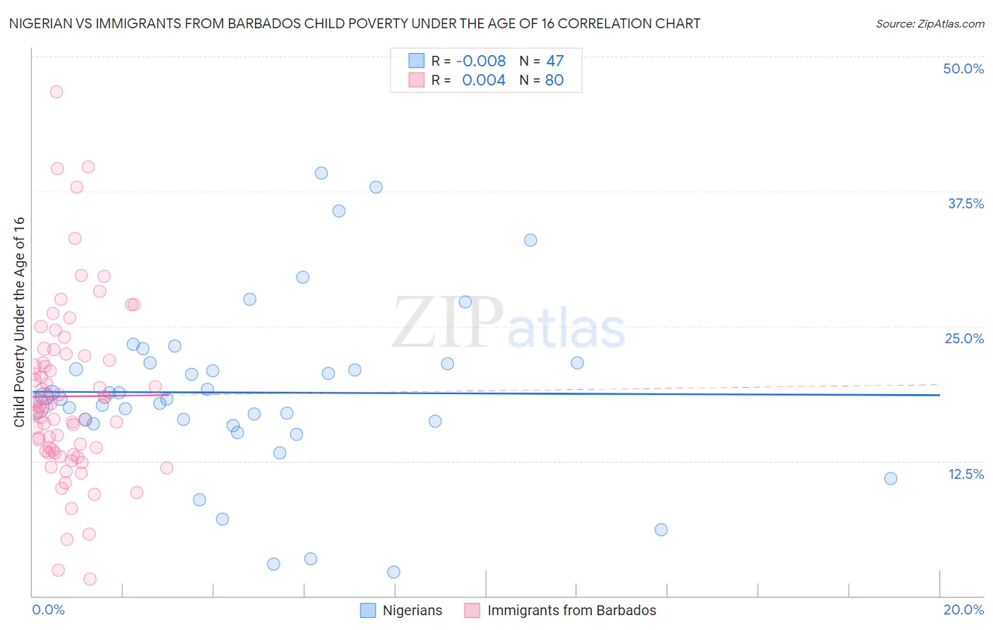 Nigerian vs Immigrants from Barbados Child Poverty Under the Age of 16