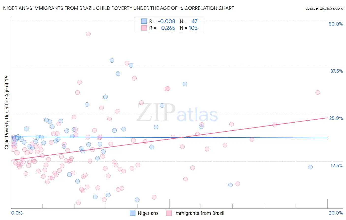 Nigerian vs Immigrants from Brazil Child Poverty Under the Age of 16