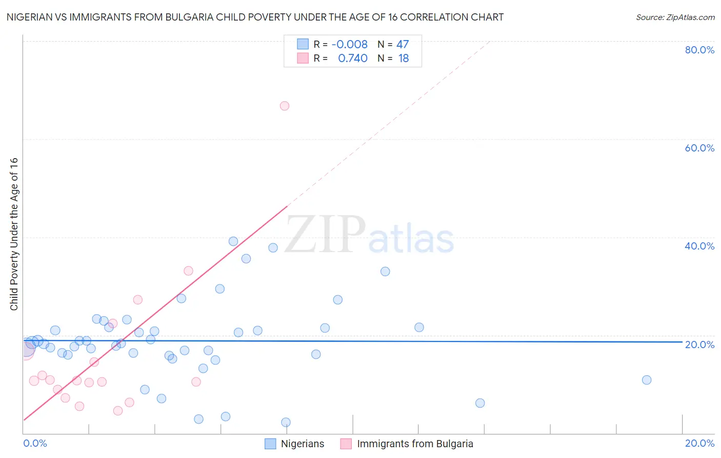 Nigerian vs Immigrants from Bulgaria Child Poverty Under the Age of 16