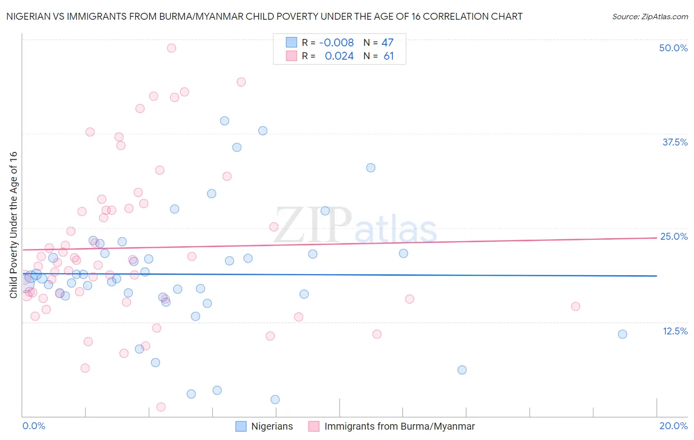 Nigerian vs Immigrants from Burma/Myanmar Child Poverty Under the Age of 16
