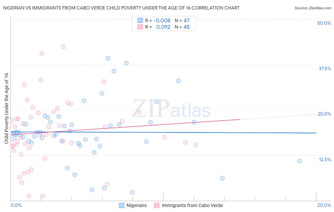 Nigerian vs Immigrants from Cabo Verde Child Poverty Under the Age of 16