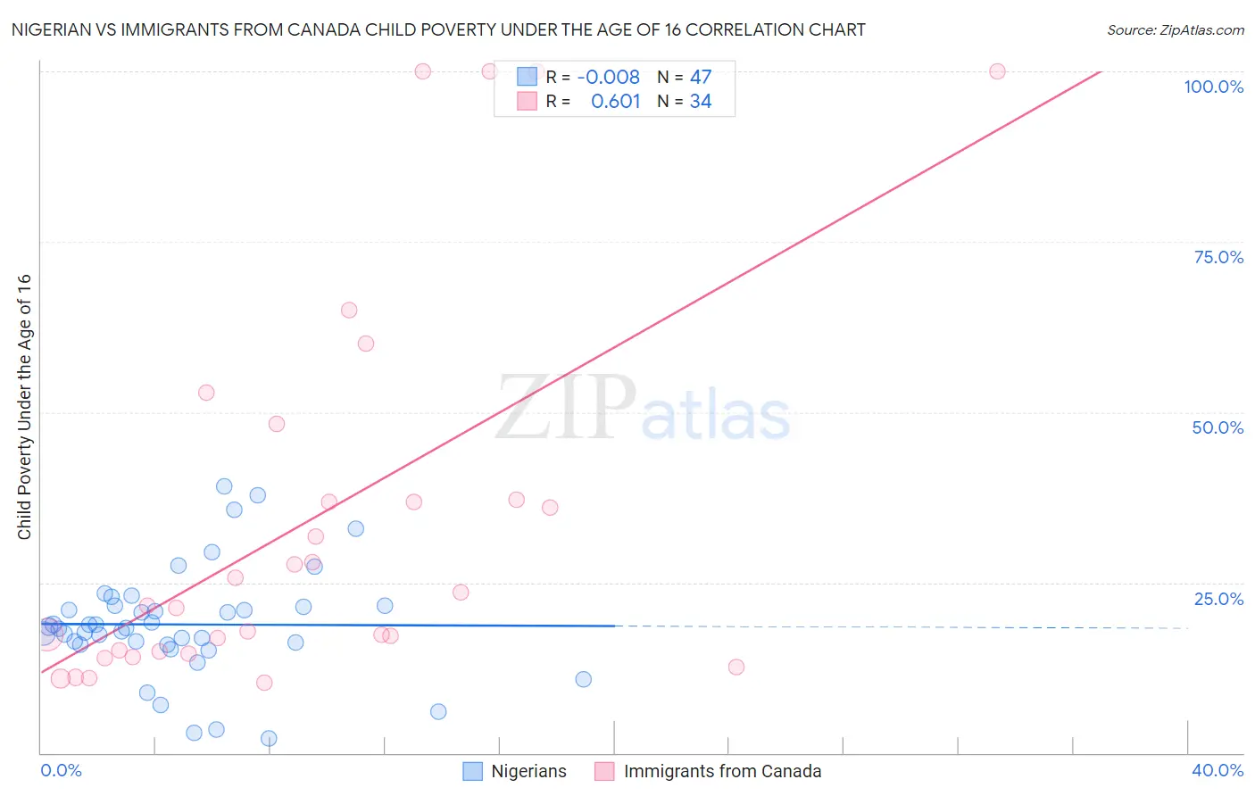 Nigerian vs Immigrants from Canada Child Poverty Under the Age of 16