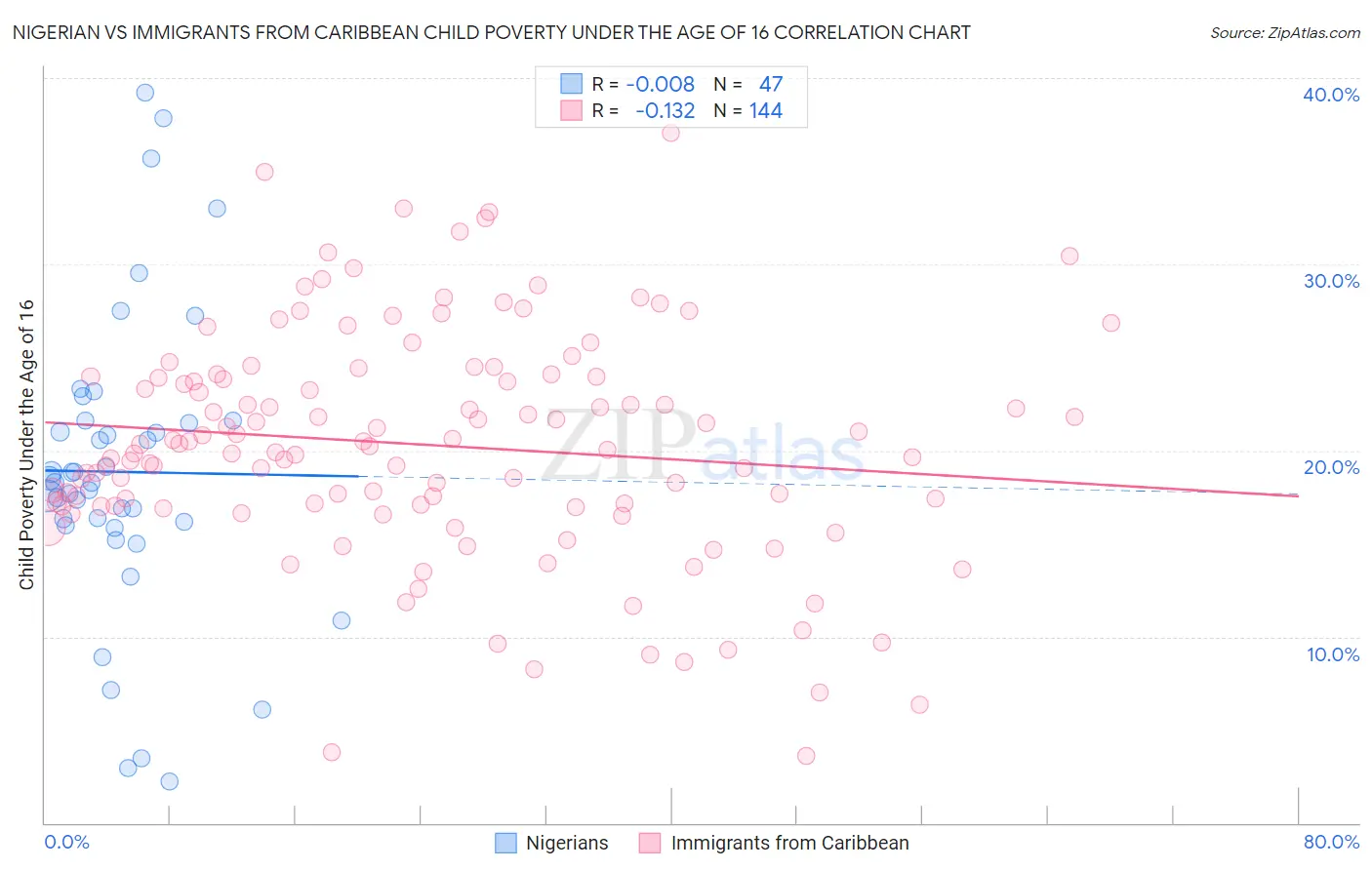 Nigerian vs Immigrants from Caribbean Child Poverty Under the Age of 16