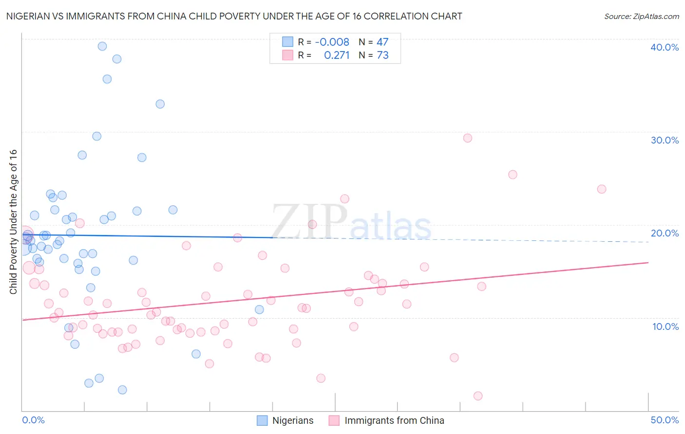 Nigerian vs Immigrants from China Child Poverty Under the Age of 16